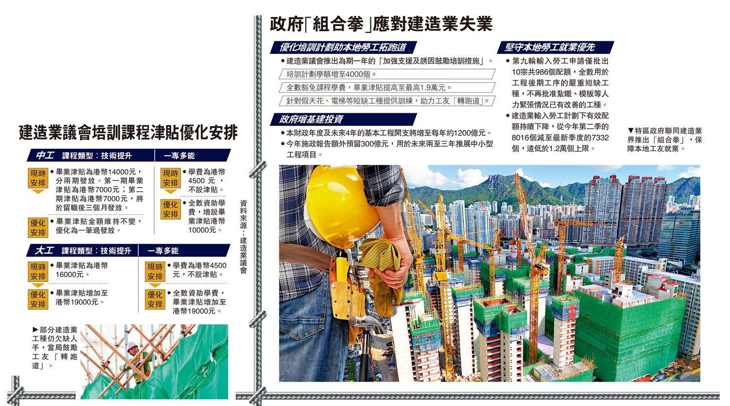 　　左圖：部分建造業工種仍欠缺人手，當局鼓勵工友「轉跑道」。右圖：特區政府聯同建造業界推出「組合拳」，保障本地工友就業。