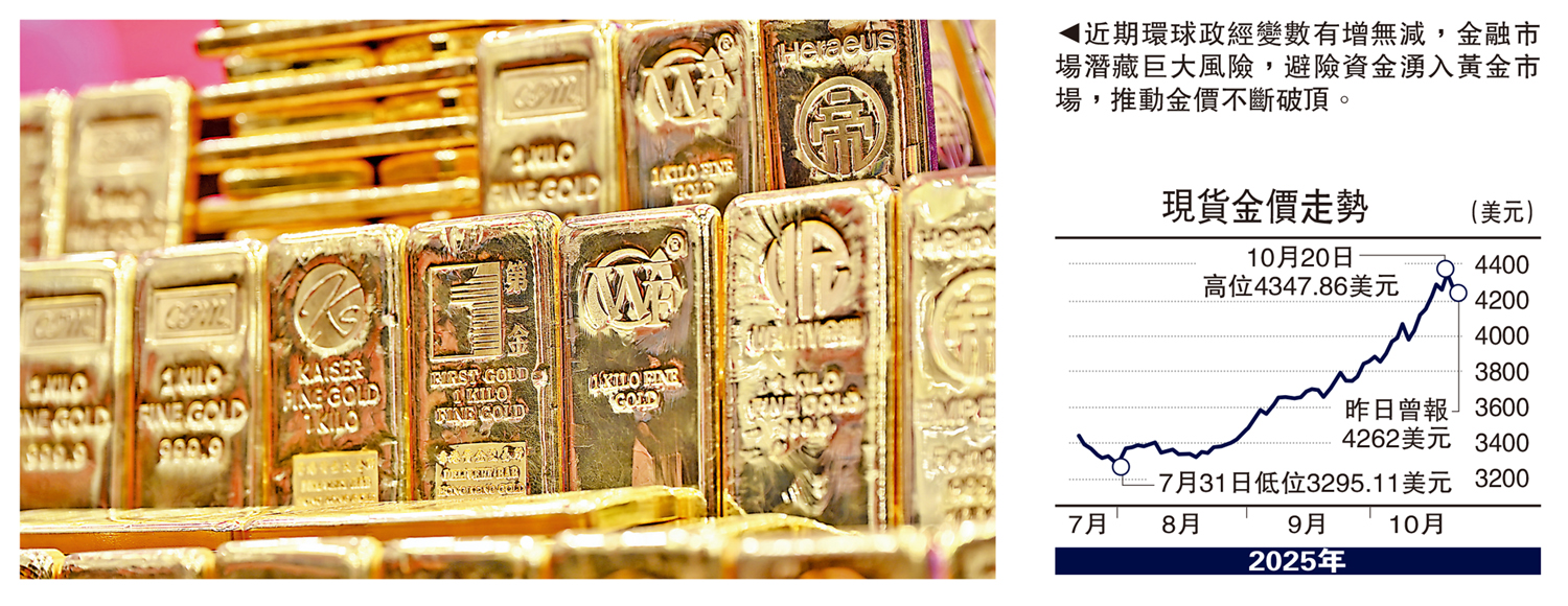 　　圖：近期環球政經變數有增無減，金融市場潛藏巨大風險，避險資金湧入黃金市場，推動金價不斷破頂。