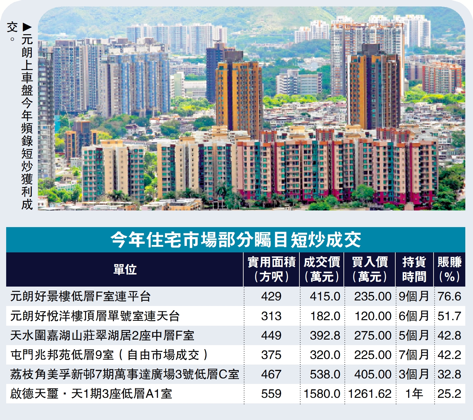 　　圖：元朗上車盤今年頻錄短炒獲利成交。