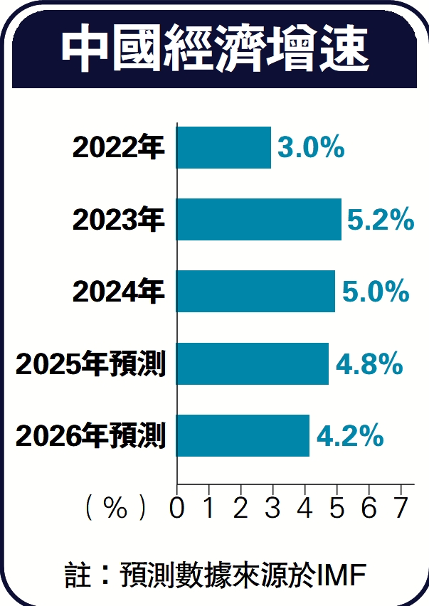 　　圖：中國經濟增速
