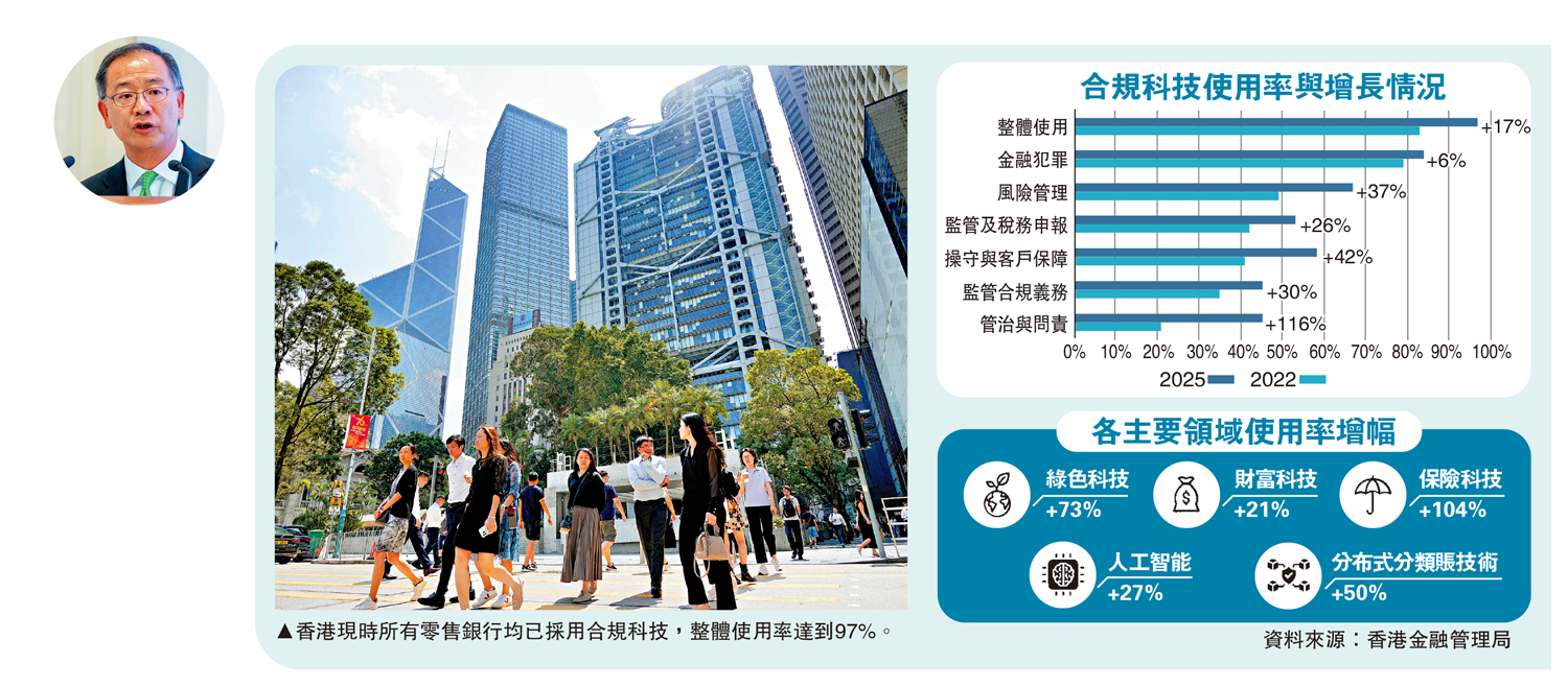　　圖：香港現時所有零售銀行均已採用合規科技，整體使用率達到97%。