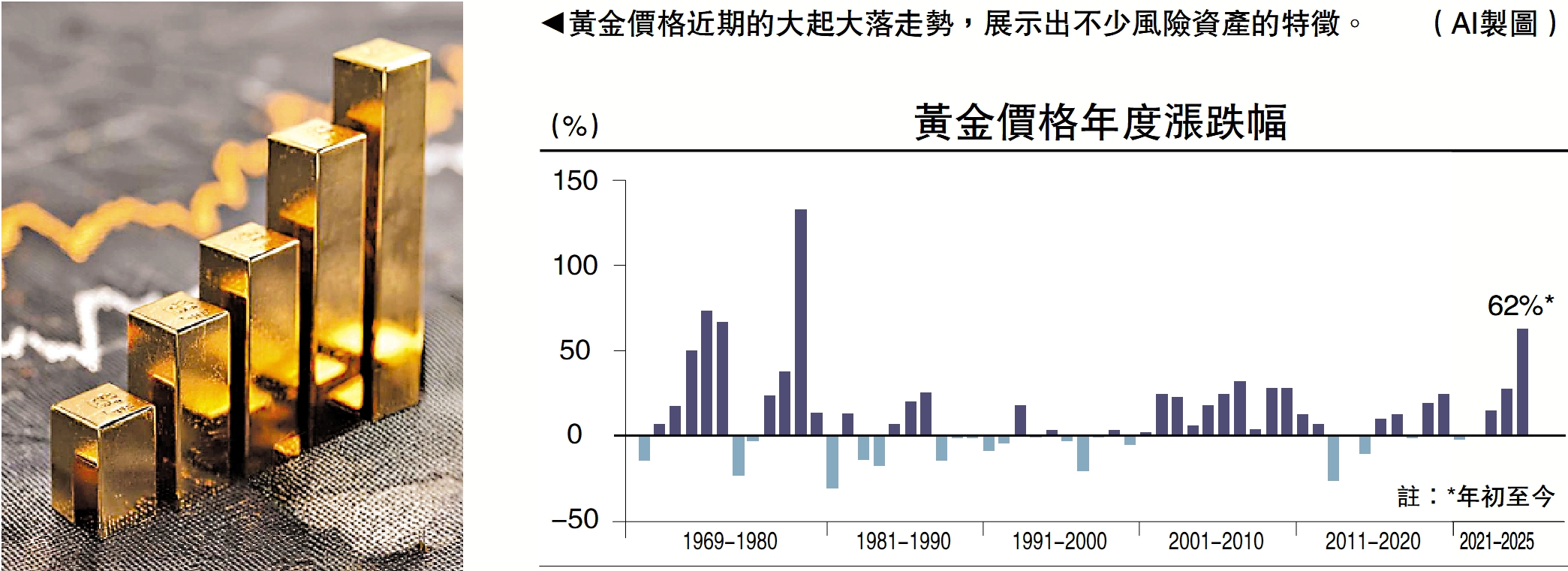 　　圖：黃金價格近期的大起大落走勢，展示出不少風險資產的特徵。/（AI製圖）