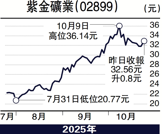 　　圖：紫金礦業（02899）