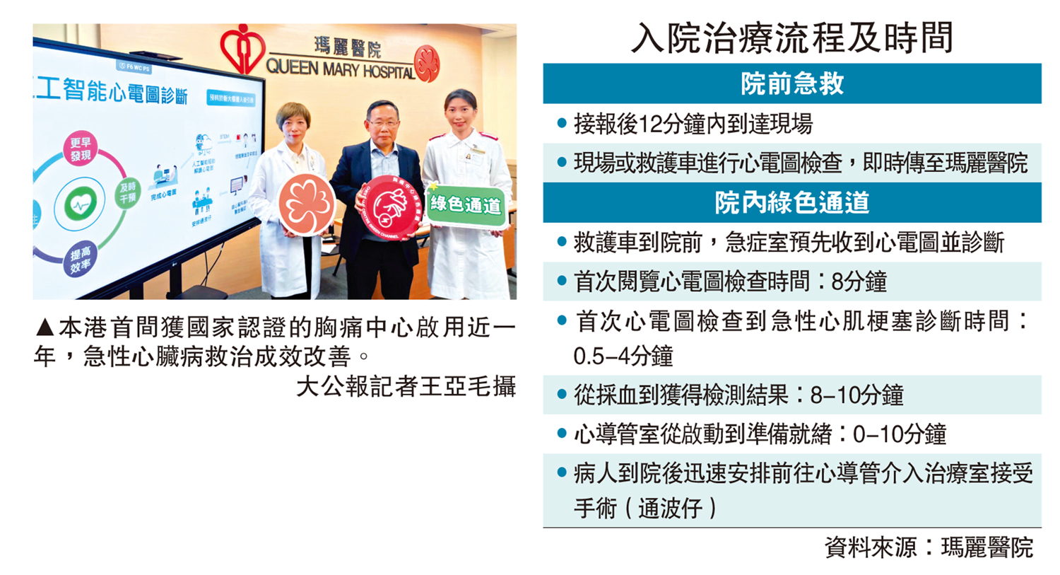 　　圖：本港首間獲國家認證的胸痛中心啟用近一年，急性心臟病救治成效改善。\大公報記者王亞毛攝