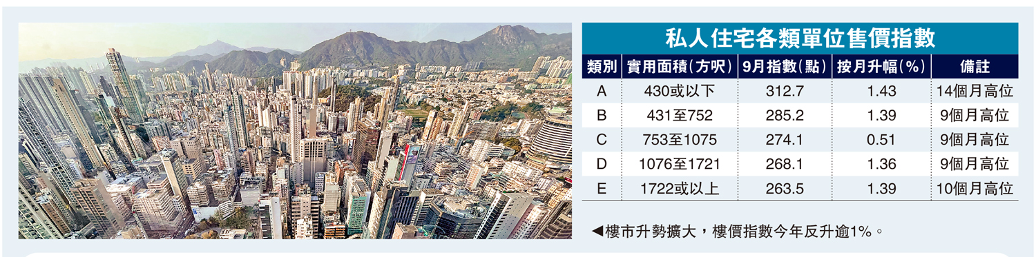 　　圖：樓市升勢擴大，樓價指數今年反升逾1%。