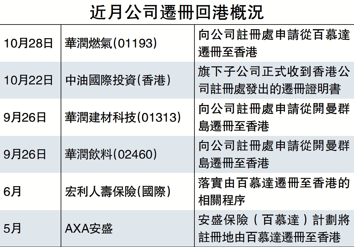 　　圖：近月公司遷冊回港概況。