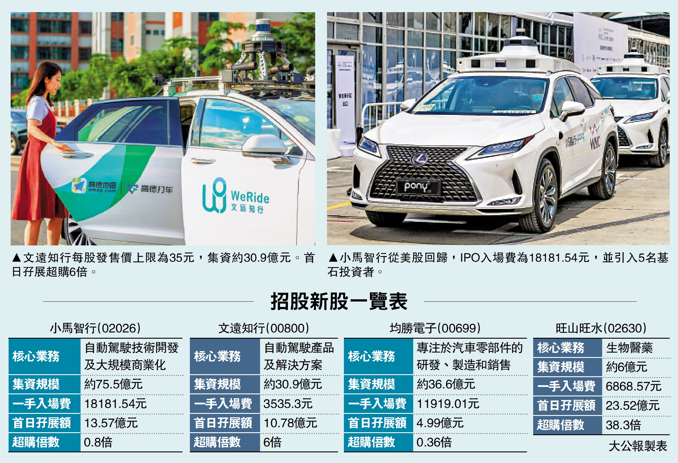 　　左圖：文遠知行每股發售價上限為35元，集資約30.9億元。首日孖展超購6倍。右圖：小馬智行從美股回歸，IPO入場費為18181.54元，並引入5名基石投資者。