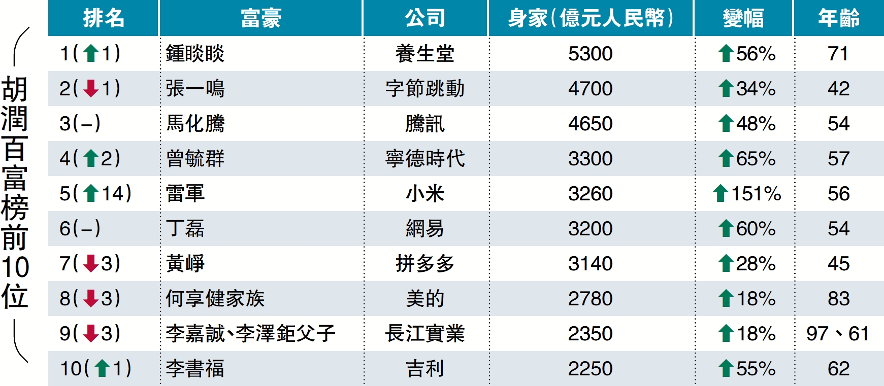 　　圖：胡潤百富榜前10位。