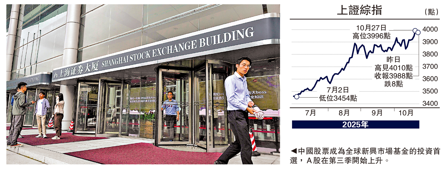 　　圖：中國股票成為全球新興市場基金的投資首選，Ａ股在第三季開始上升。