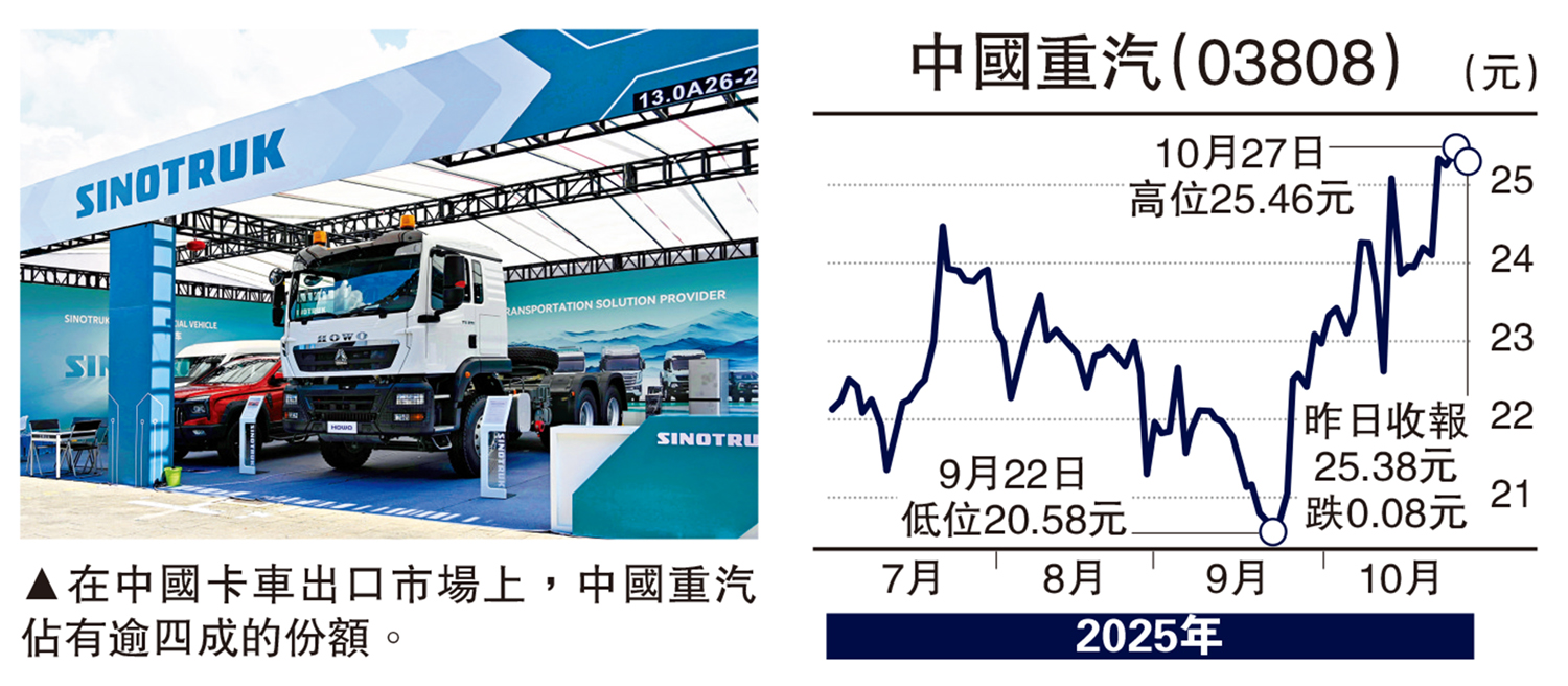 　　圖：在中國卡車出口市場上，中國重汽佔有逾四成的份額。