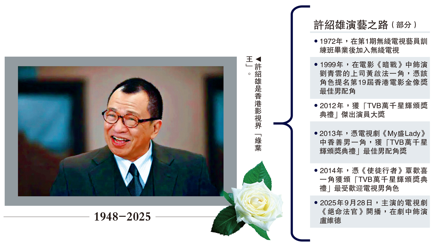 　　圖：許紹雄是香港影視界「綠葉王」。