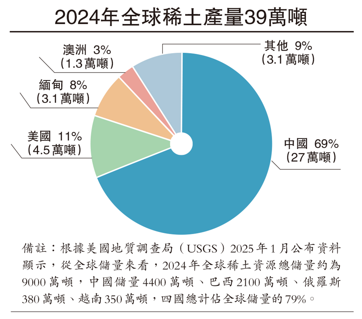 　　圖：2024年全球稀土產量39萬噸
