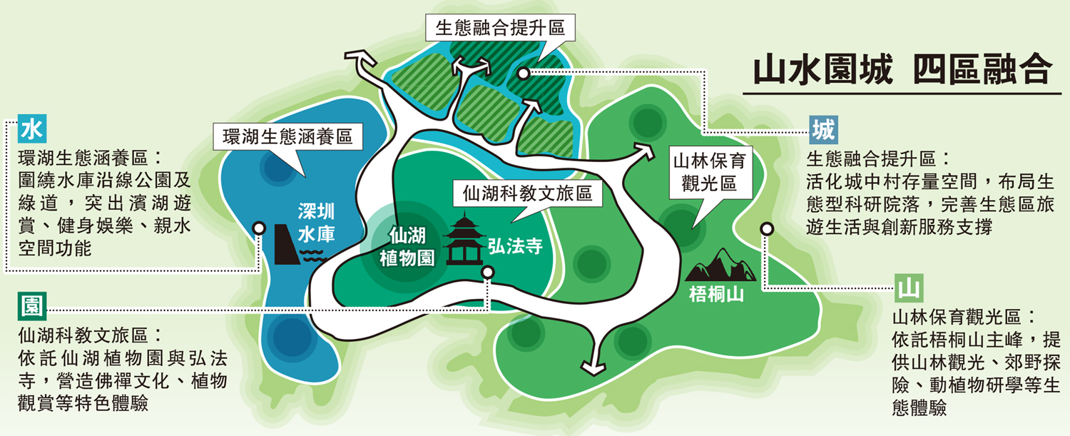 　　圖：山水園城 四區融合