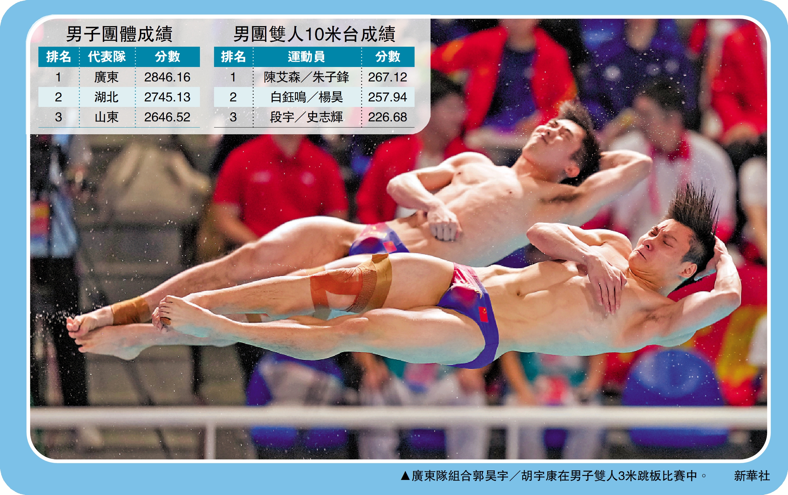 　　圖：廣東隊組合郭昊宇／胡宇康在男子雙人3米跳板比賽中。\新華社