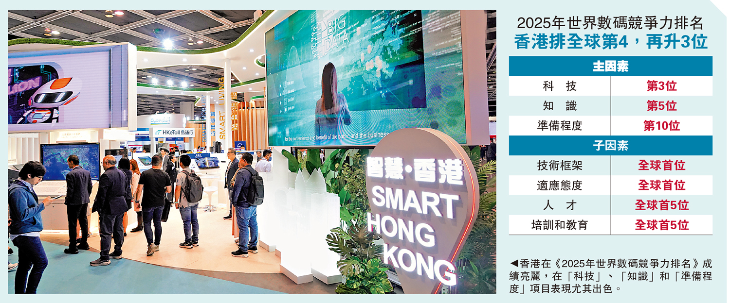 　　圖：香港在《2025年世界數碼競爭力排名》成績亮麗，在「科技」、「知識」和「準備程度」項目表現尤其出色。