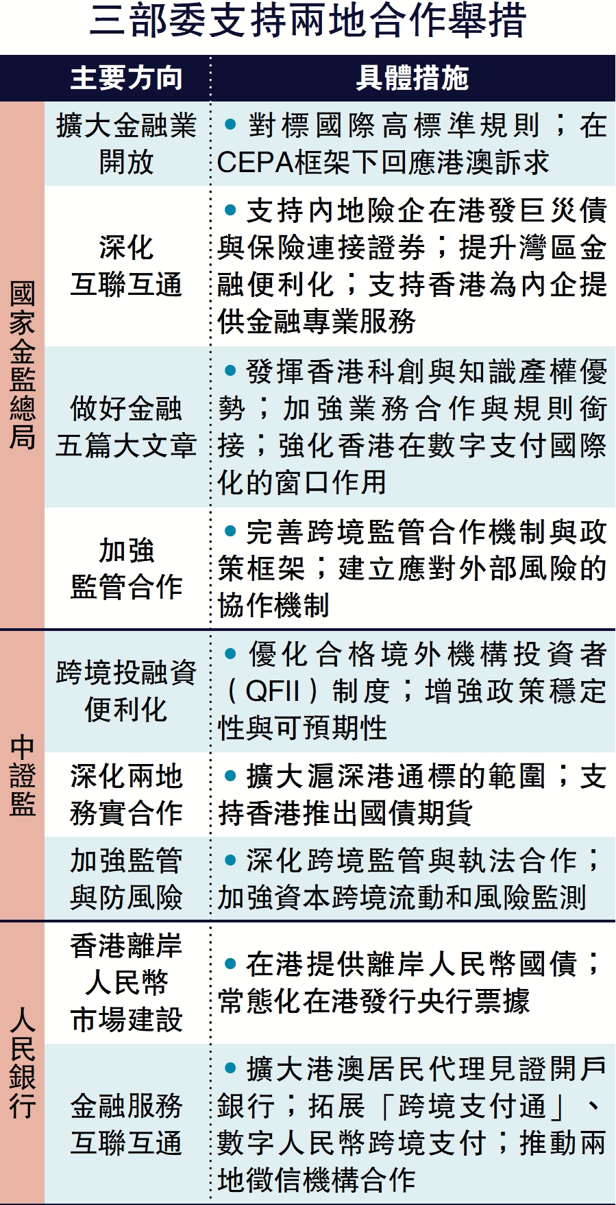 　　圖：三部委支持兩地合作舉措。