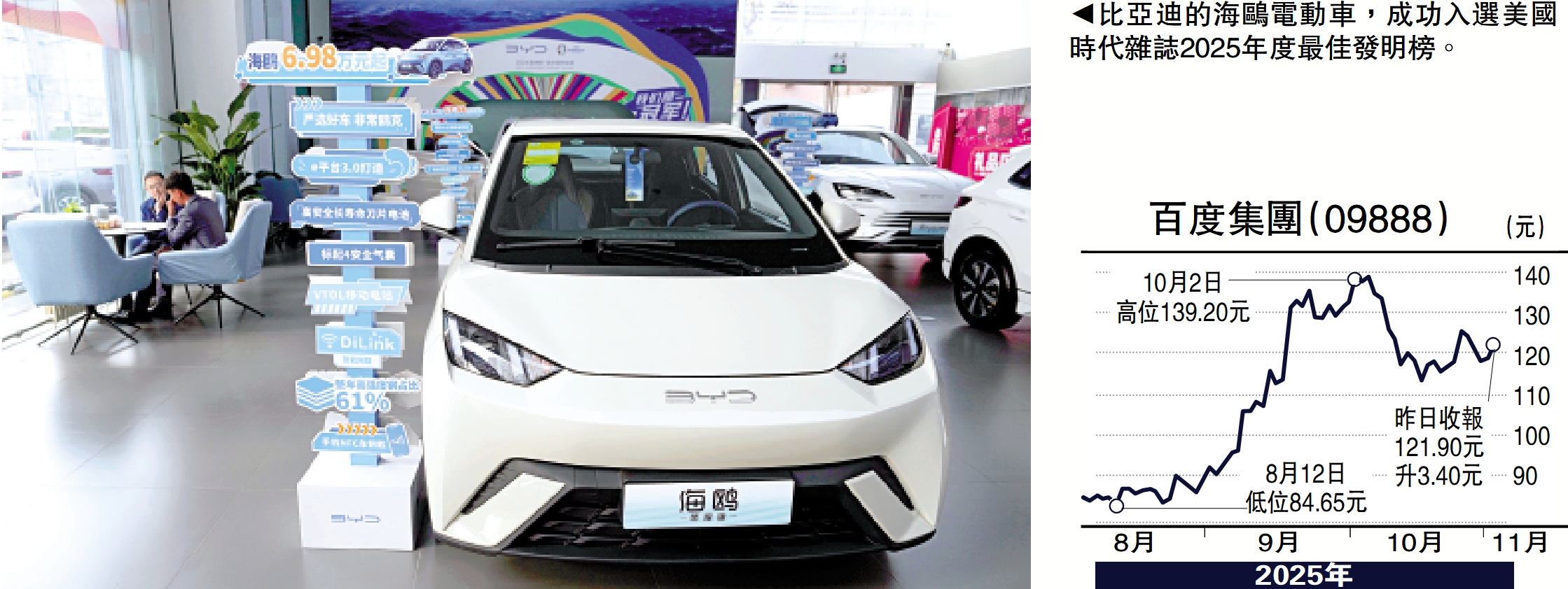 　　圖：比亞迪的海鷗電動車，成功入選美國時代雜誌2025年度最佳發明榜。