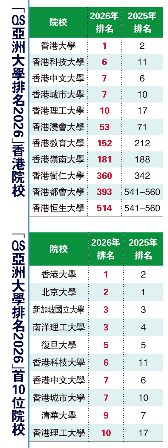 　　圖：港大校長張翔表示，港大招攬頂尖人才，令學術水平取得實質性提升。