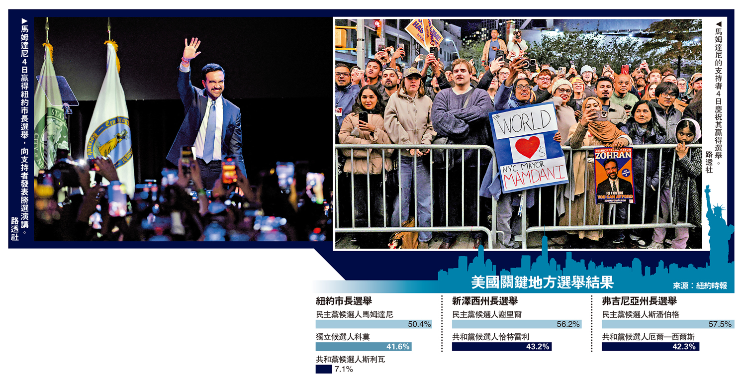 　　左圖：馬姆達尼4日贏得紐約市長選舉，向支持者發表勝選演講。右圖：馬姆達尼的支持者4日慶祝其贏得選舉。\路透社