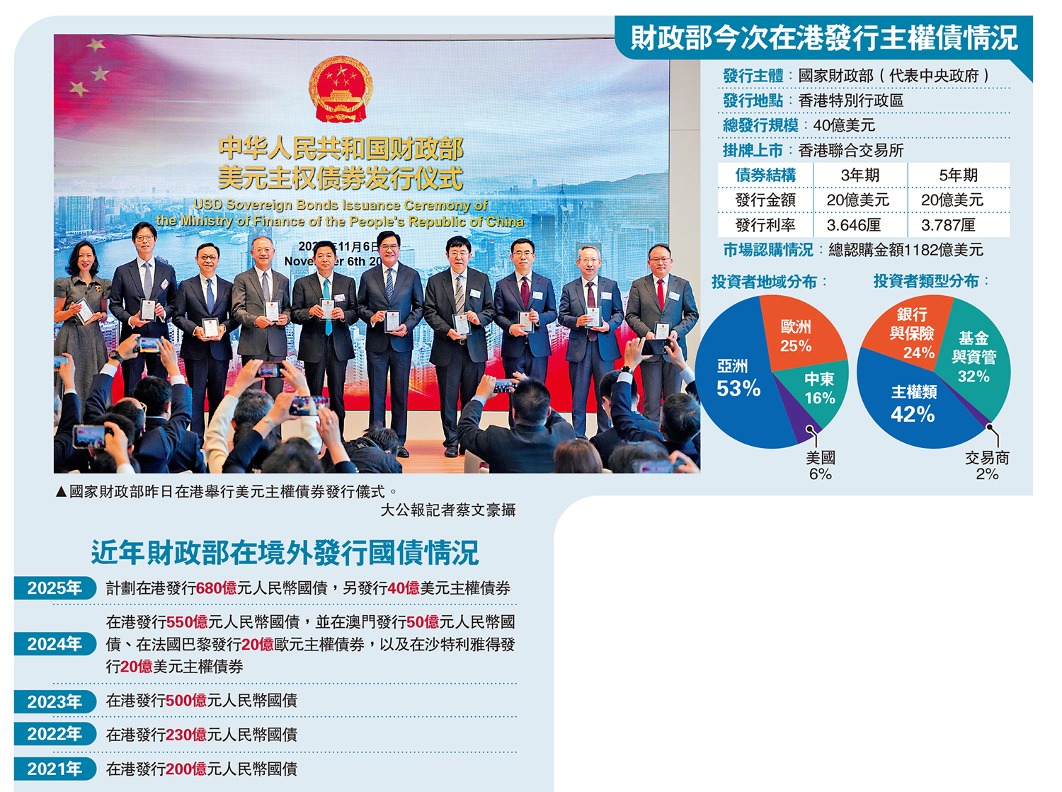 　　圖：國家財政部昨日在港舉行美元主權債券發行儀式。\大公報記者蔡文豪攝