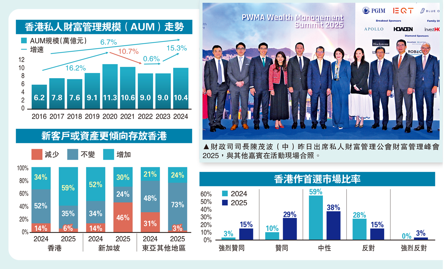　　圖：財政司司長陳茂波（中）昨日出席私人財富管理公會財富管理峰會2025，與其他嘉賓在活動現場合照。