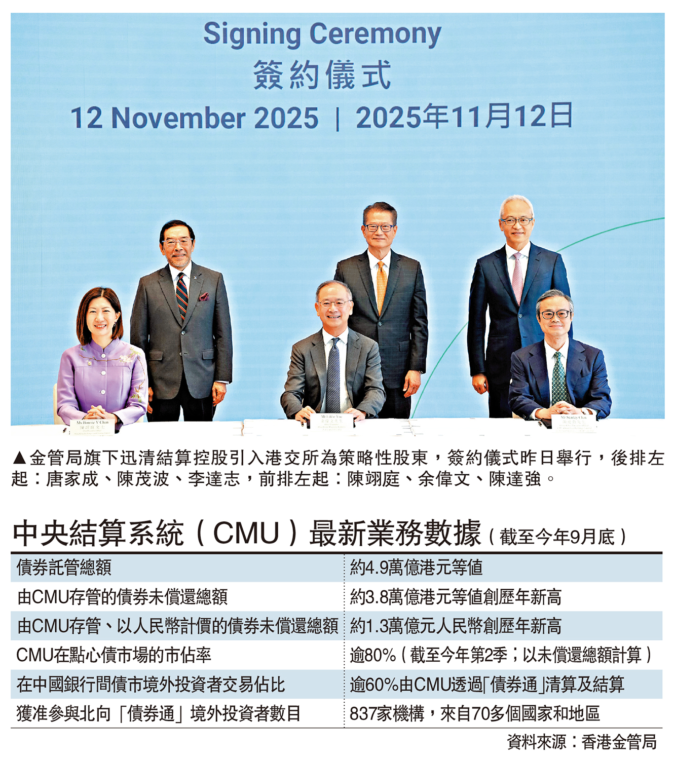 　　圖：金管局旗下迅清結算控股引入港交所為策略性股東，簽約儀式昨日舉行，後排左起：唐家成、陳茂波、李達志，前排左起：陳翊庭、余偉文、陳達強。