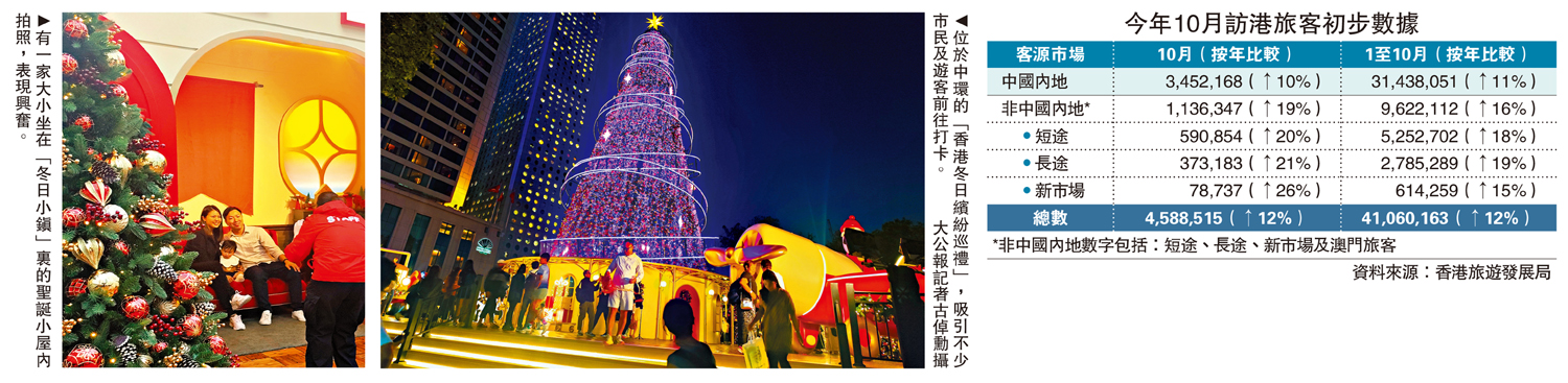 　　左圖：有一家大小坐在「冬日小鎮」裏的聖誕小屋內拍照，表現興奮。右圖：位於中環的「香港冬日繽紛巡禮」，吸引不少市民及遊客前往打卡。\大公報記者古倬勳攝