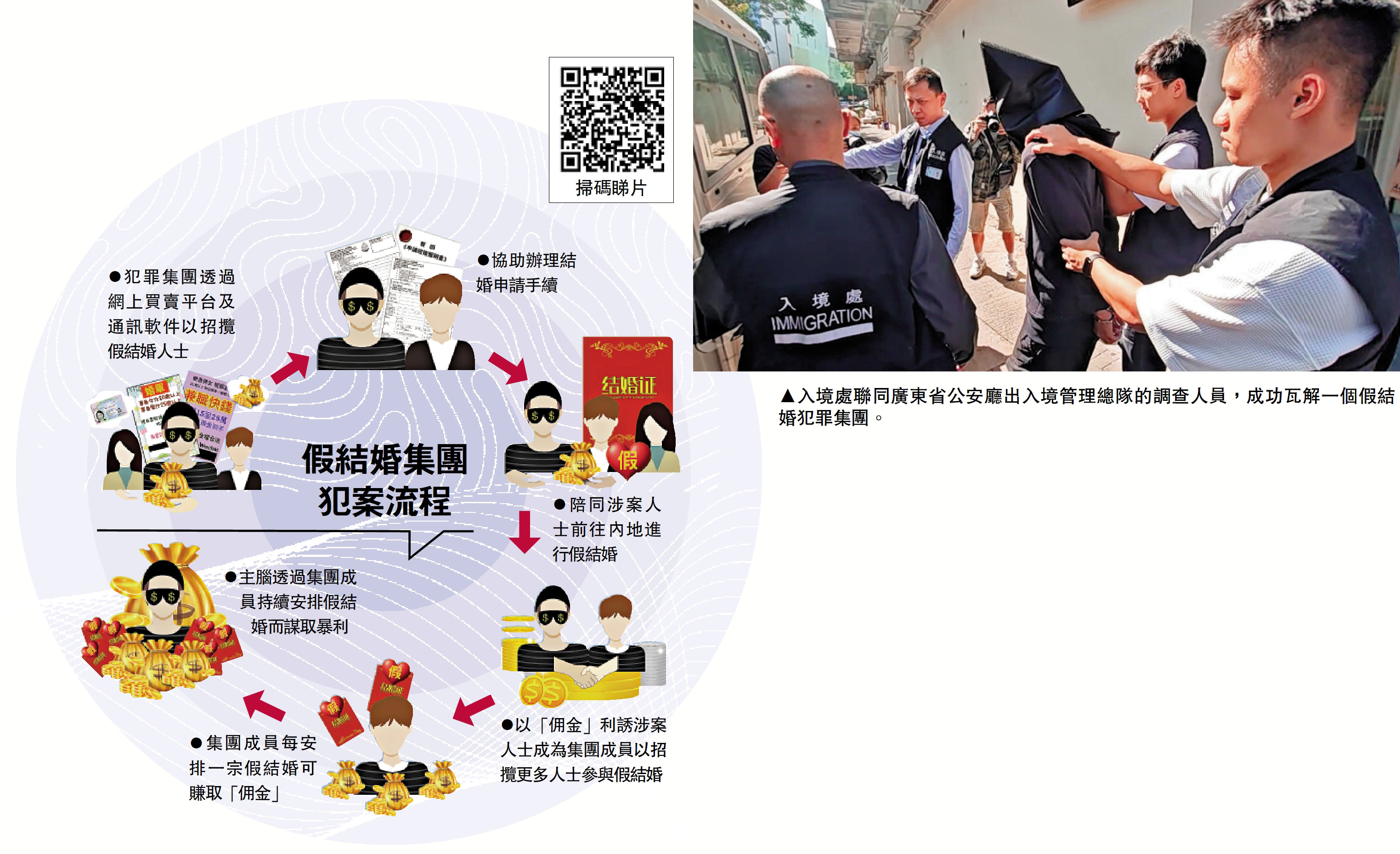 　　圖：入境處聯同廣東省公安廳出入境管理總隊的調查人員，成功瓦解一個假結婚犯罪集團。