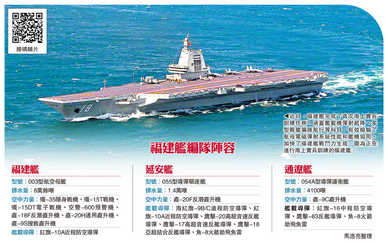 　　圖：近日，福建艦完成了首次海上實兵訓練任務，涵蓋艦載機彈射起降、多型戰艦編隊航行等科目，有效檢驗了航母電磁彈射系統性能和艦機協同，加快了福建艦戰鬥力生成。圖為正在進行海上實兵訓練的福建艦。
