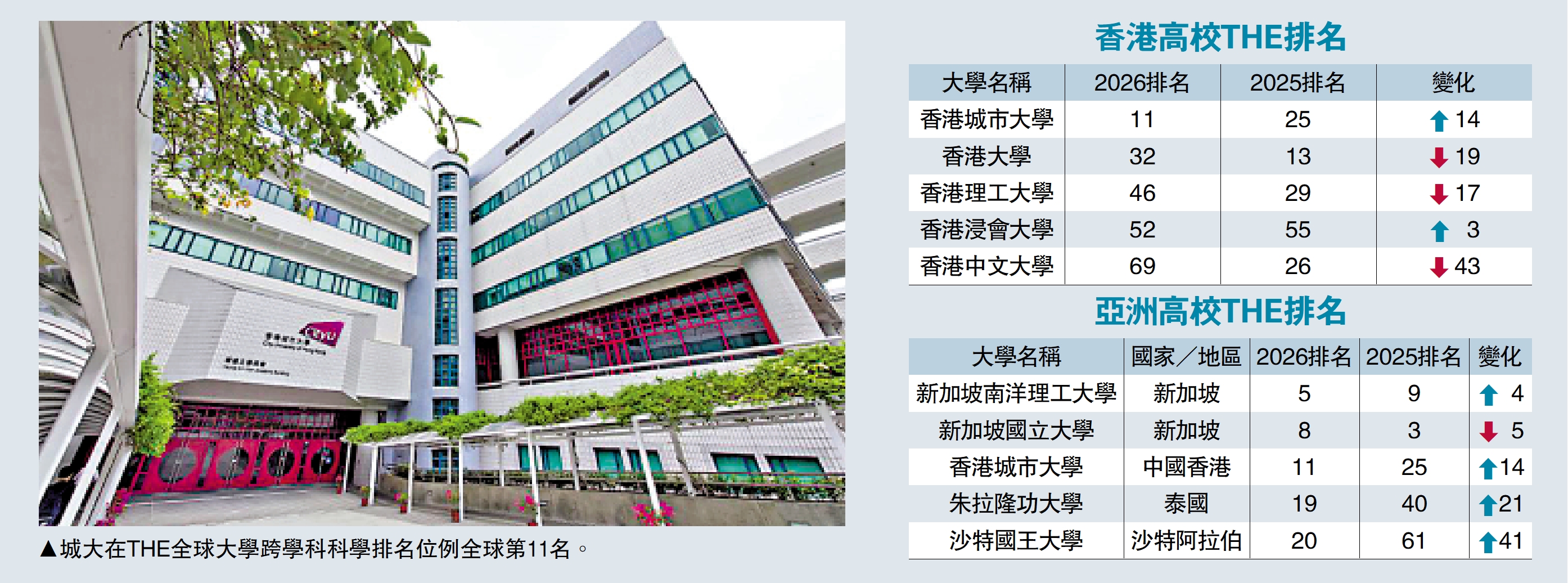 　　圖：城大在THE全球大學跨學科科學排名位例全球第11名。