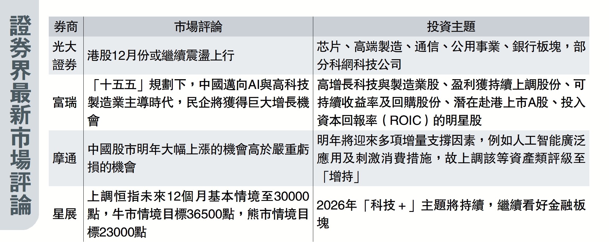 　　圖：證券界最新市場評論