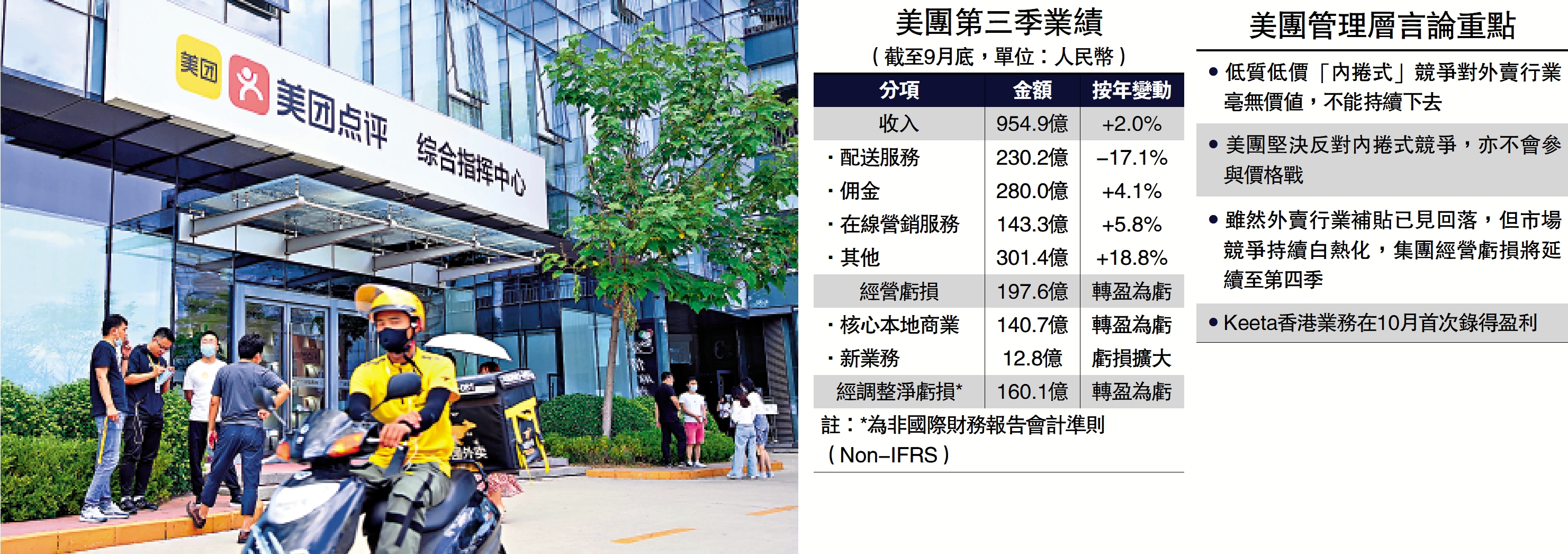 　　圖：美團強調不會參與價格戰，將持續強化服務體驗與營運效率優勢，又指每日1億個高質量訂單的長期目標保持不變。