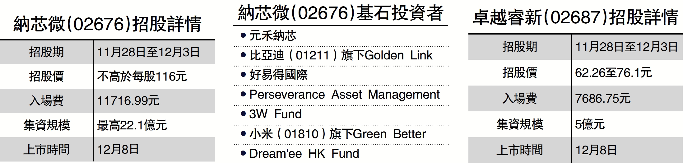 　　圖：納芯微（02676）招股詳情、納芯微（02676）基石投資者、卓越睿新（02687）招股詳情