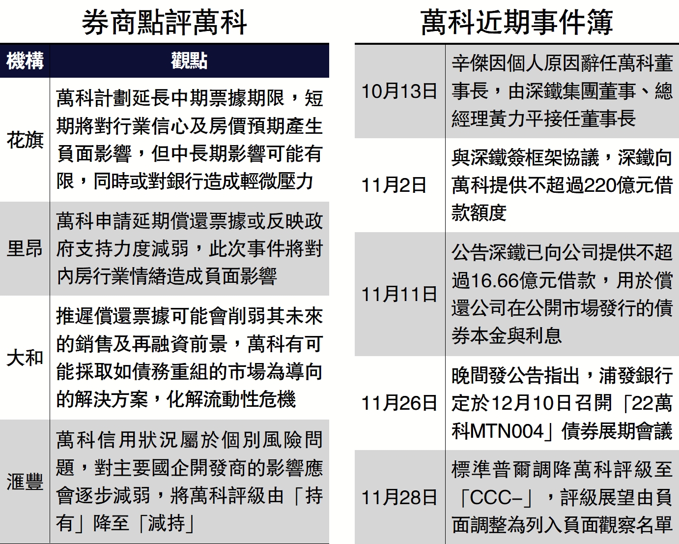 　　圖：券商點評萬科、萬科近期事件簿
