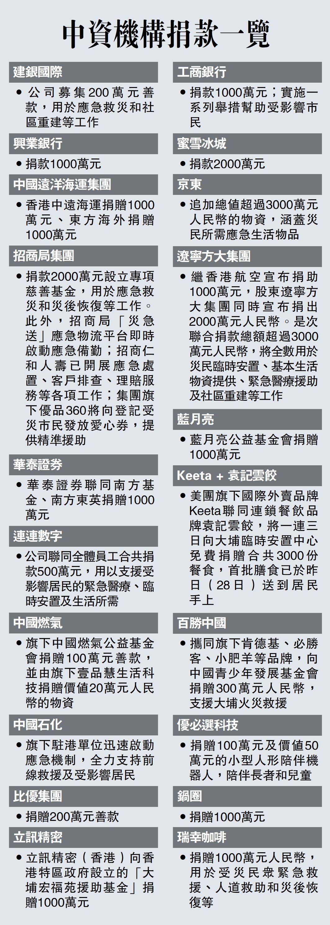 　　圖：中資機構捐款一覽