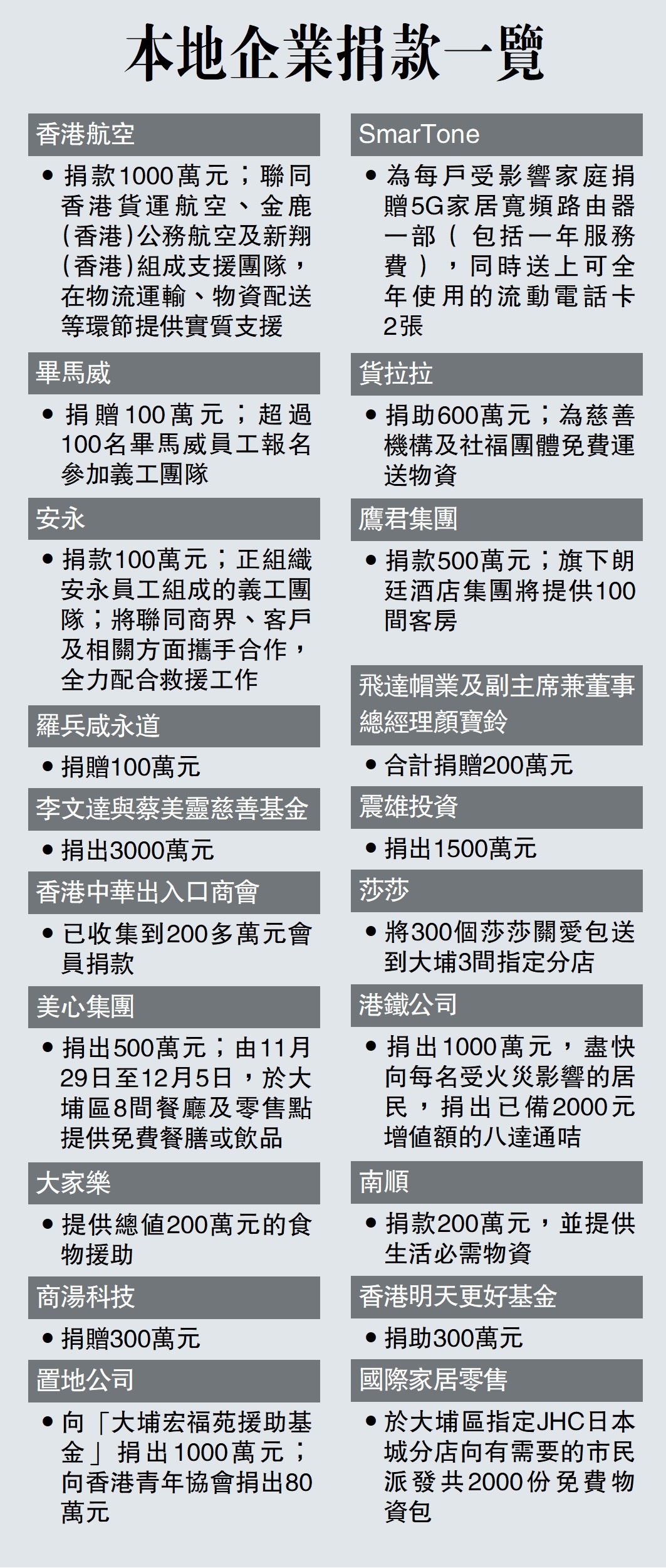 　　圖：本地企業捐款一覽
