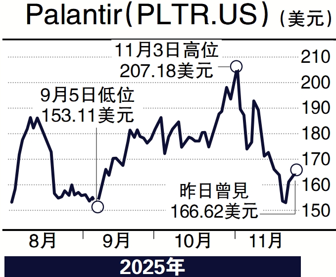 　　圖：Palantir（PLTR.US）