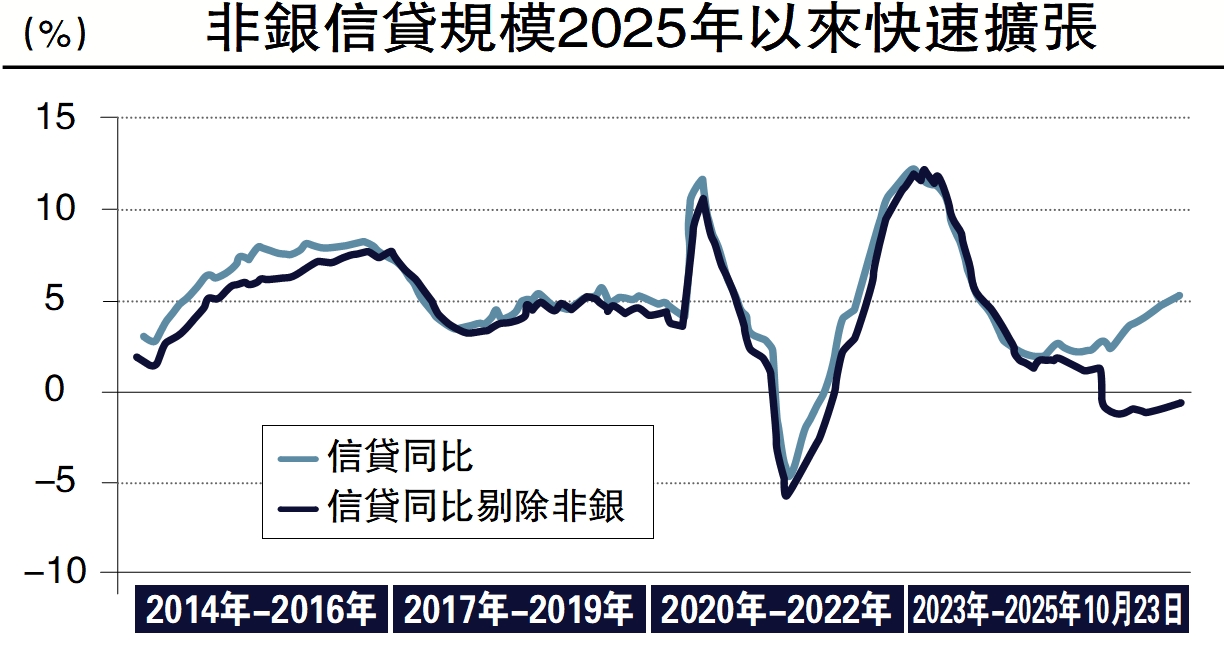 　　圖：非銀信貸規模2025年以來快速擴張