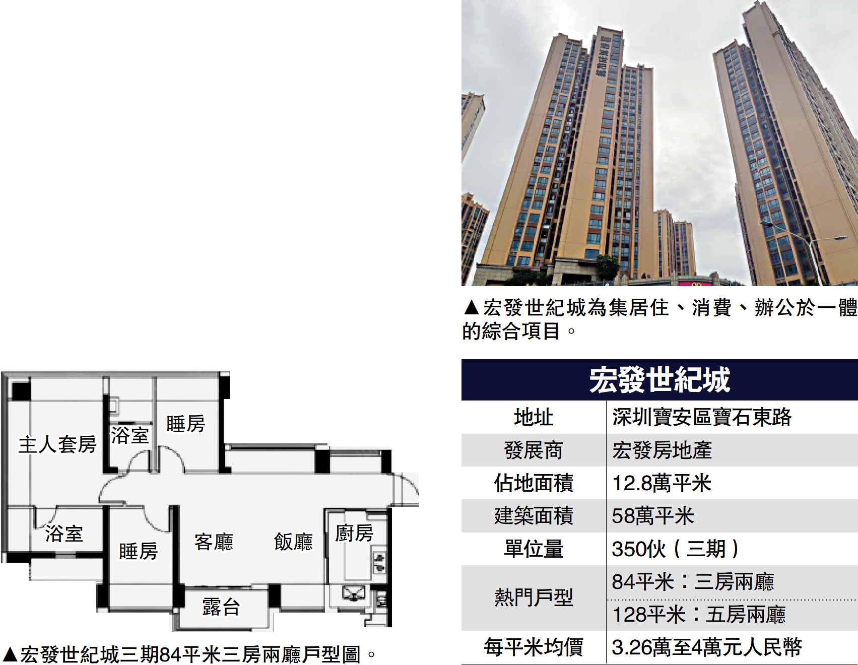 多元業態/宏發世紀城多期發展 實用率高 - 大公報