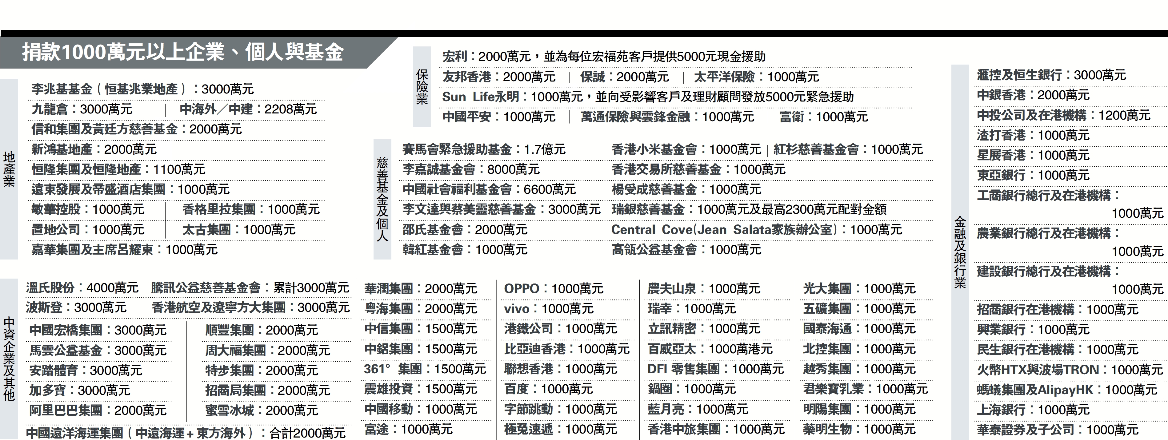 　　圖：捐款1000萬元以上企業、個人與基金