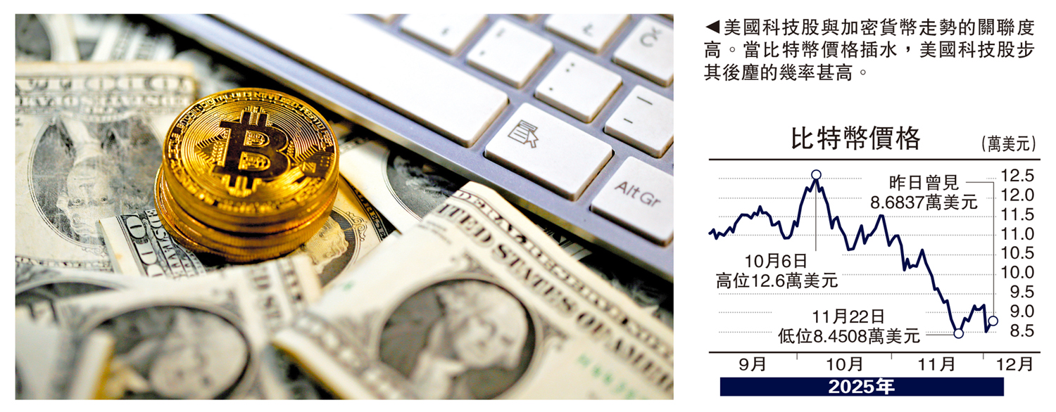 　　圖：美國科技股與加密貨幣走勢的關聯度高。當比特幣價格插水，美國科技股步其後麈的幾率甚高。