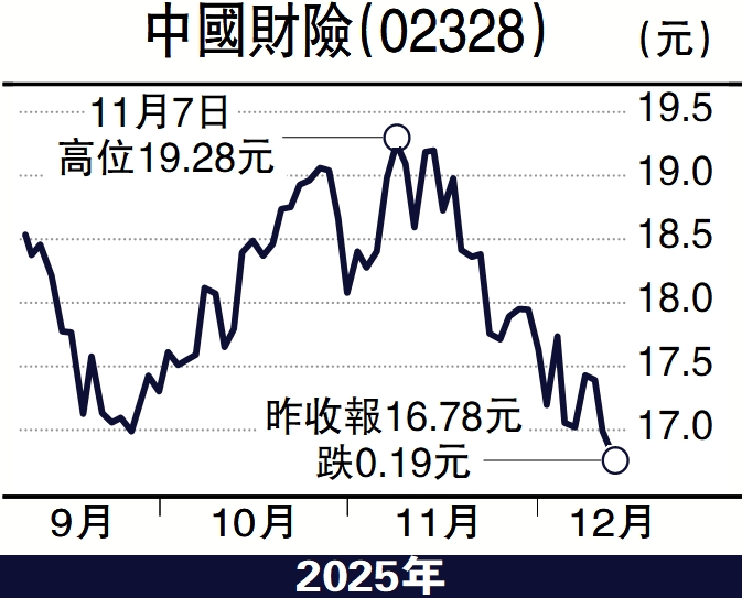 經紀愛股/市盈率偏低 財險目標20元\余君龍 - 大公報