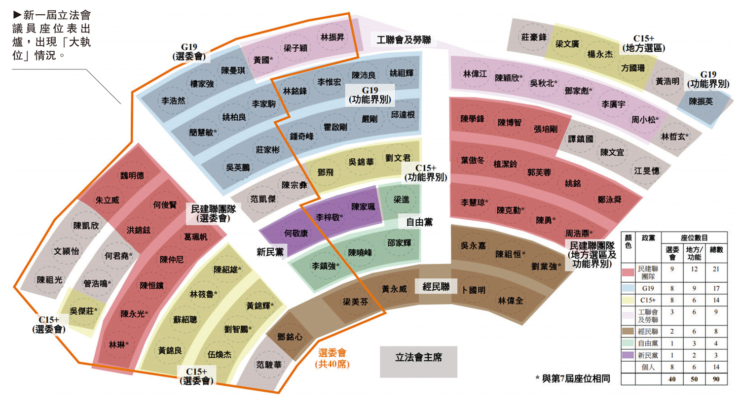 新一屆立法會議員座位表出爐 逾20人坐原位 - 大公報