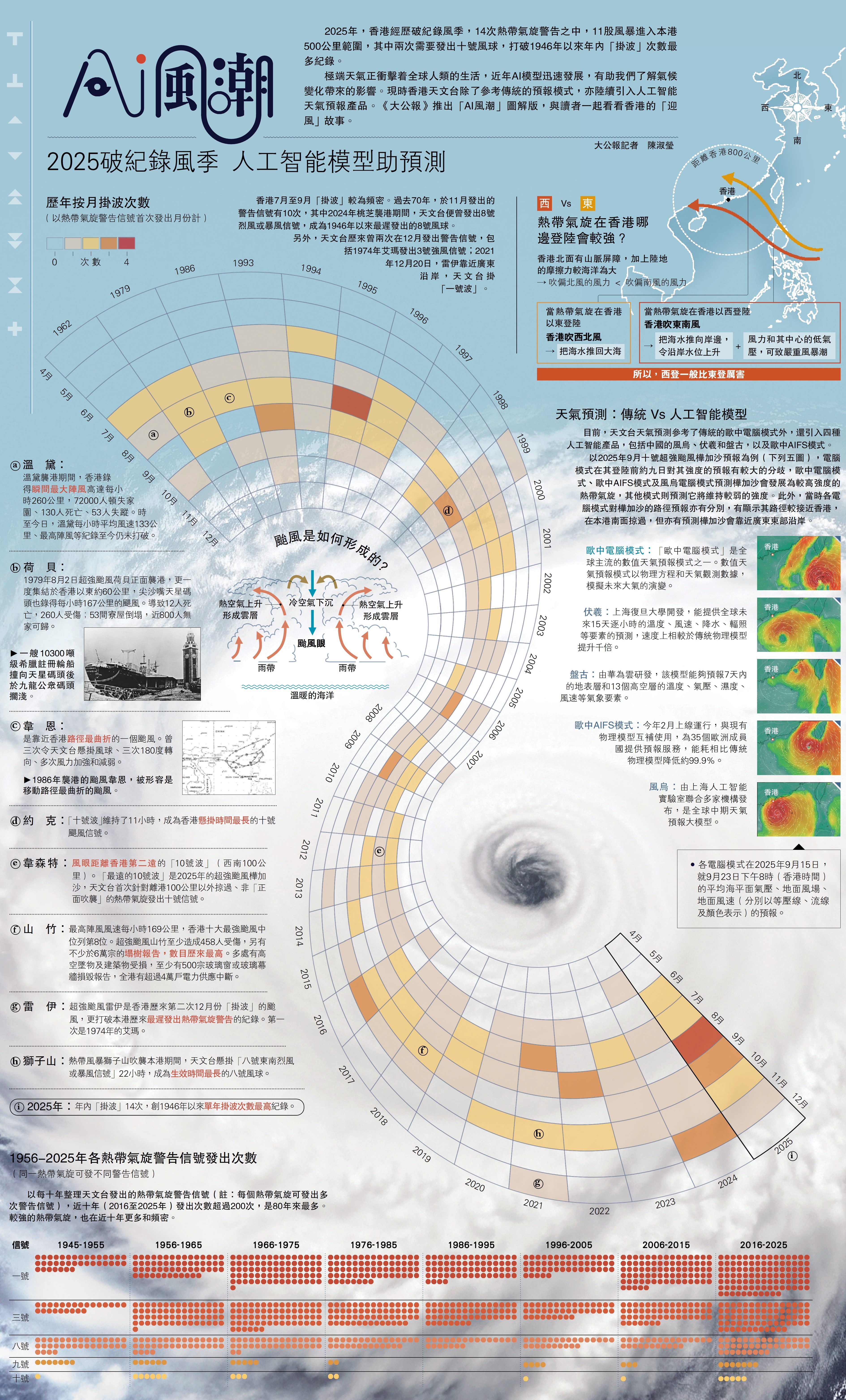 AI風潮 2025破紀錄風季 人工智能模型助預測 - 大公報