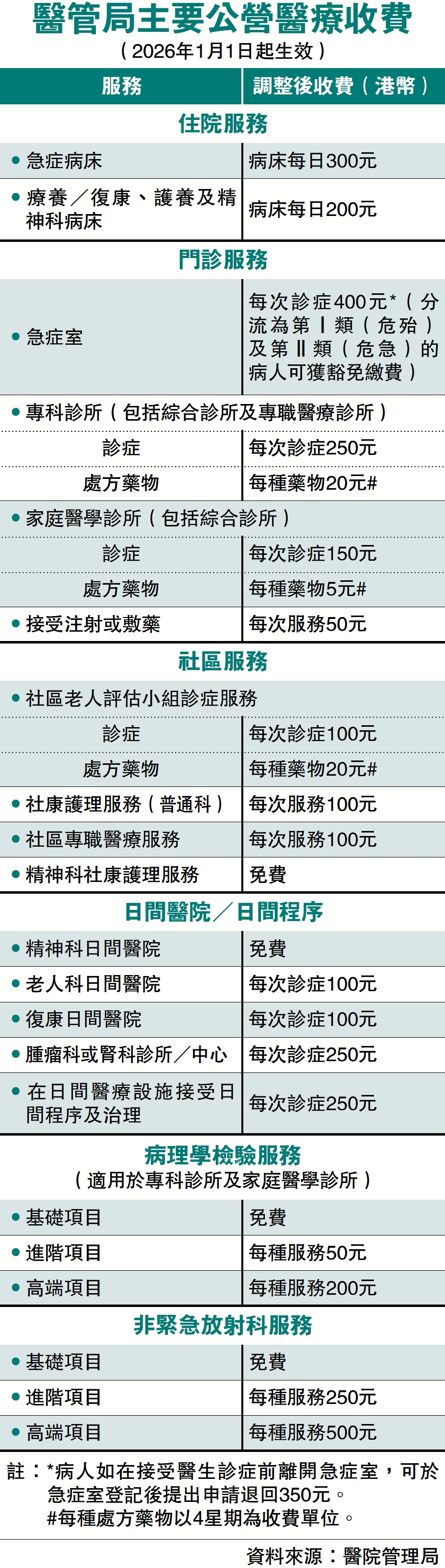 　　圖：醫管局主要公營醫療收費