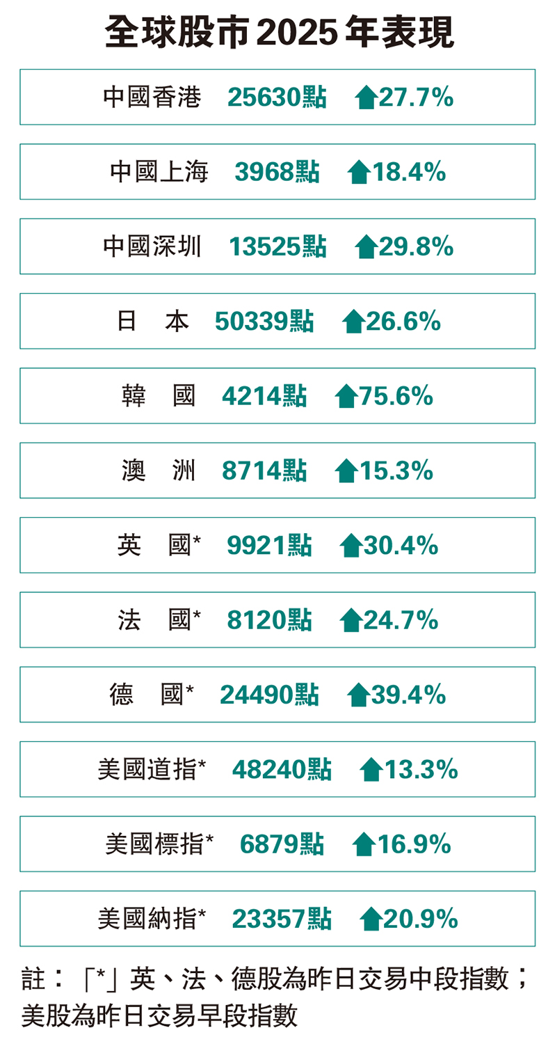 韓股年升75%標青道指跑輸全球- 大公報