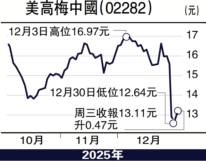 　　圖：美高梅中國（02282）