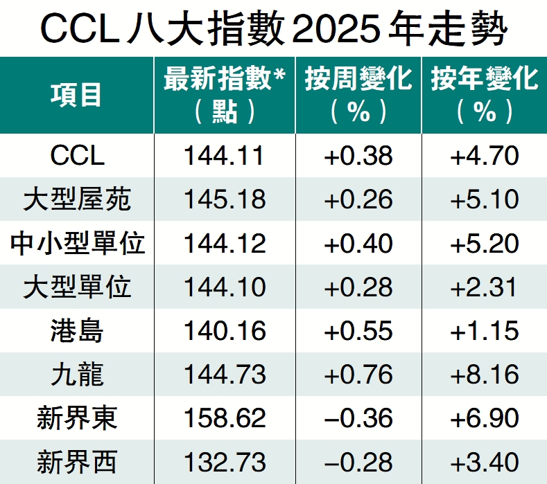 　　圖：CCL八大指數2025年走勢