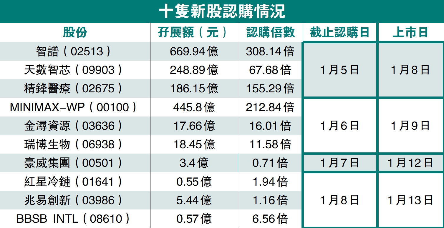 　　圖：十隻新股認購情況