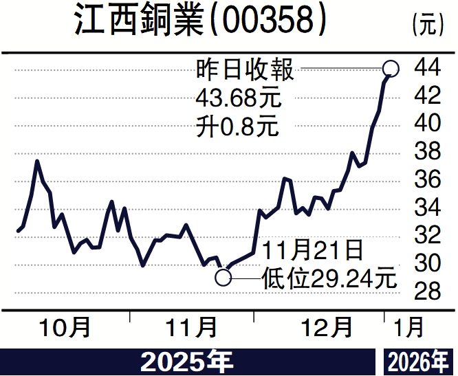 　　圖：江西銅業（00358）